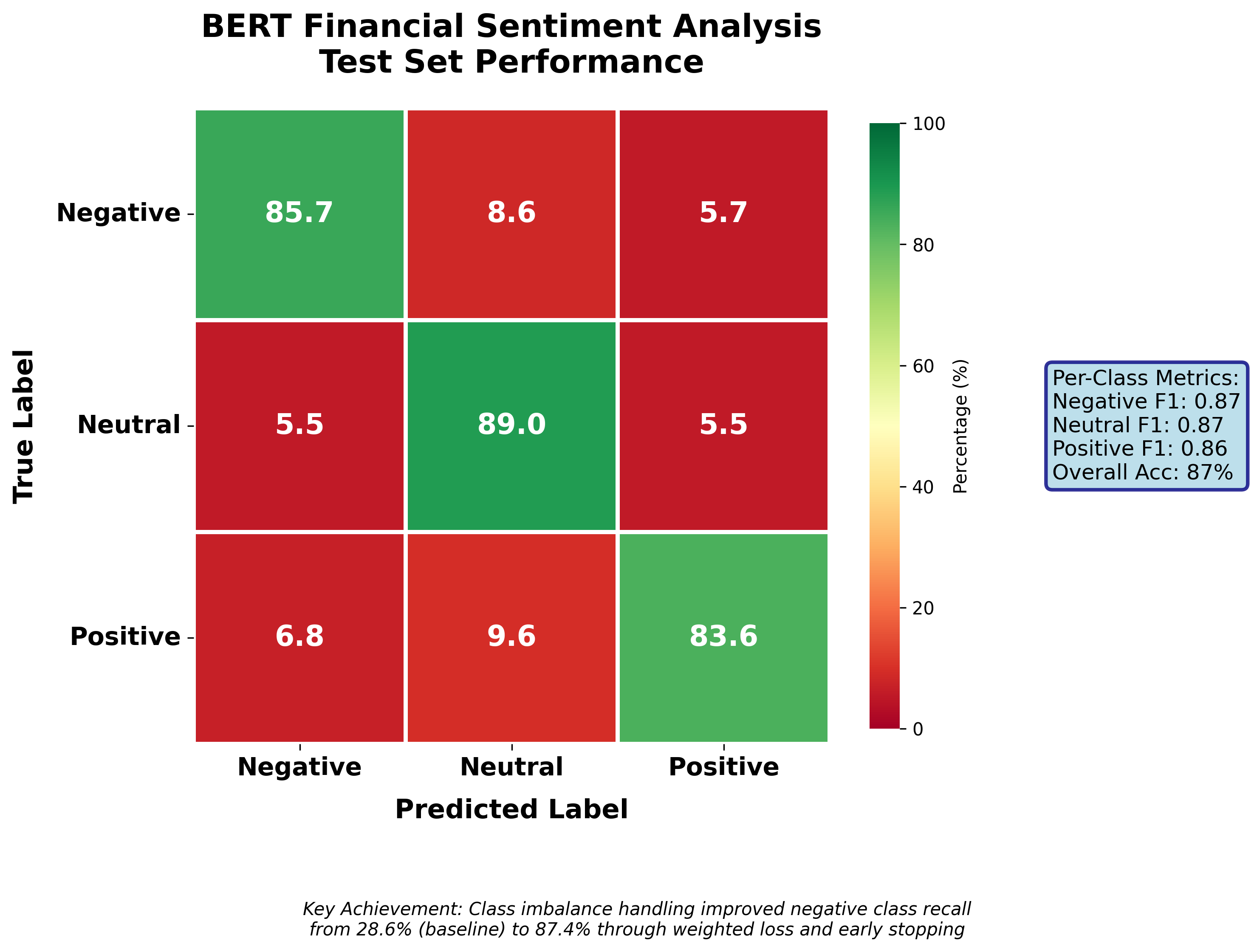 BERT Financial Sentiment Analysis - Confusion Matrix and Performance Metrics