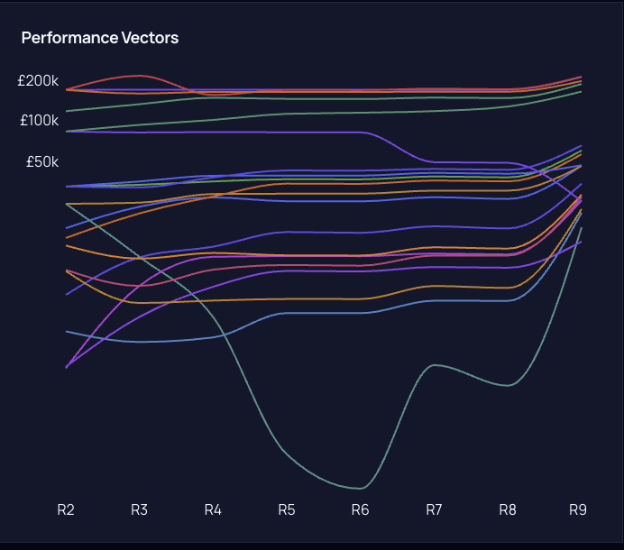 Performance Vectors chart — competitor bankrolls across hackathon rounds R2–R9